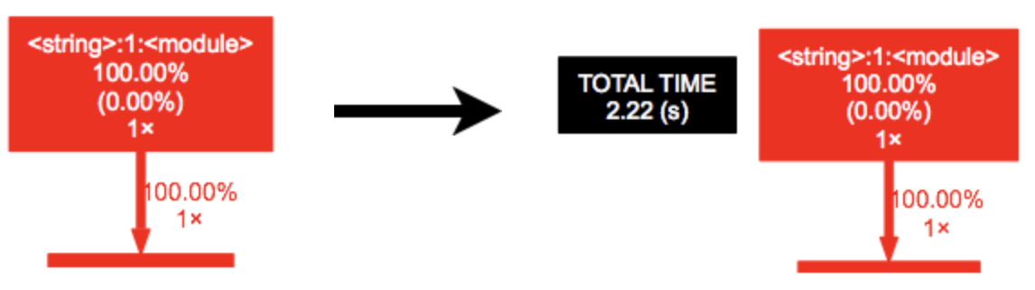 Call graph with a total-time node