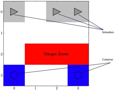 Grid world with cameras, intruders and danger zones